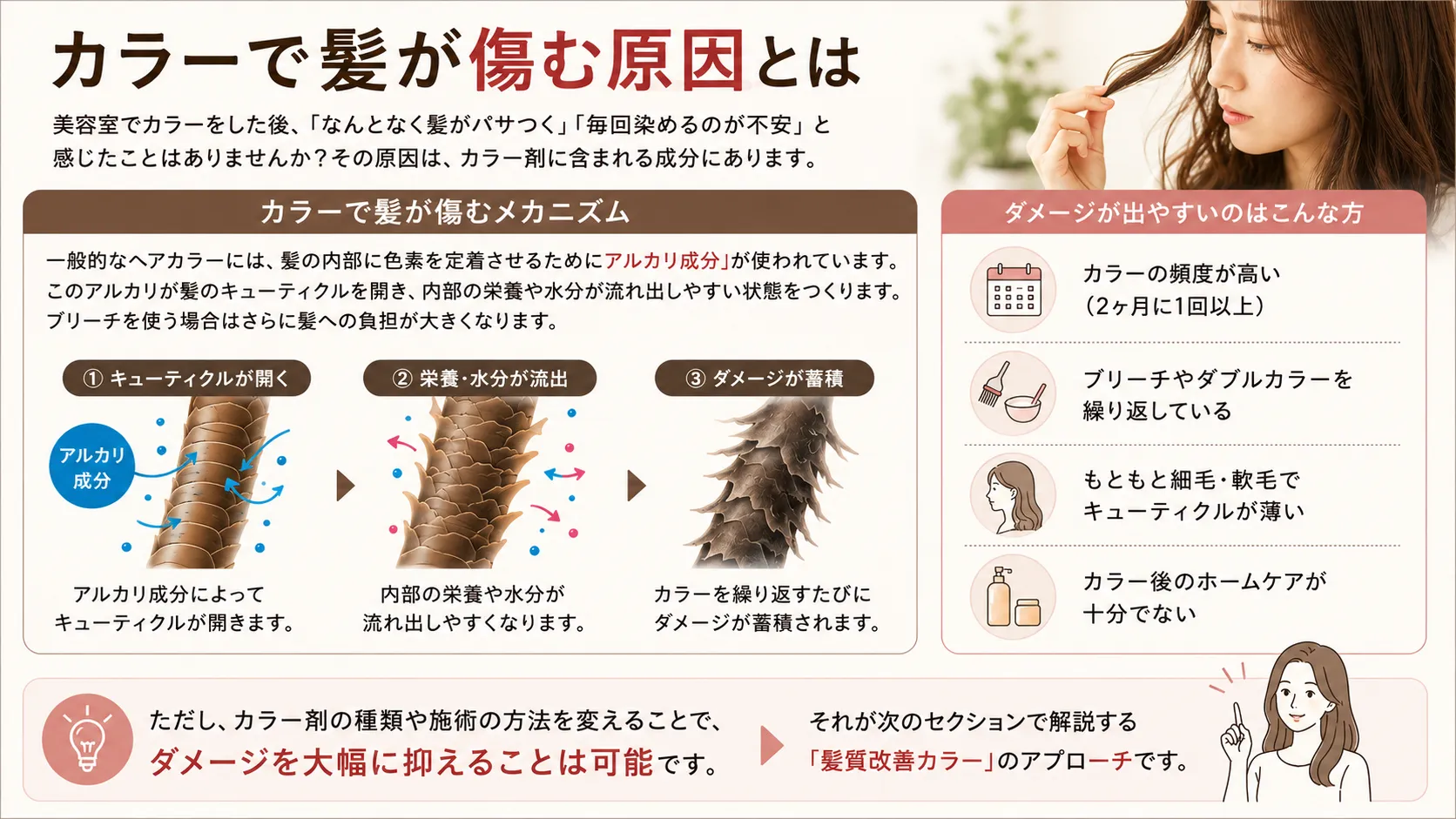 カラーで髪が傷む原因とは。アルカリ成分によってキューティクルが開き、内部の栄養や水分が流出しやすくなり、カラーを繰り返すたびにダメージが蓄積されるメカニズムを図解。また、カラー頻度が高い、ブリーチをしているなどダメージが出やすい方の特徴を挙げています。