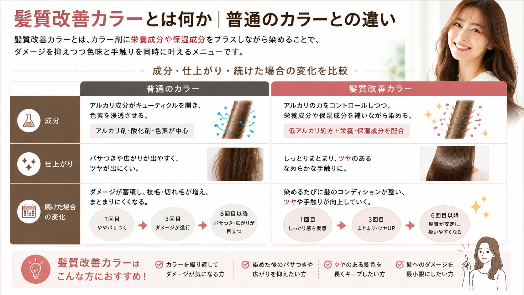 髪質改善カラーと普通のカラーの違いの比較表。普通のカラーがアルカリ中心でダメージが蓄積しやすいのに対し、髪質改善カラーは低アルカリ処方に栄養・保湿成分を配合し、しっとりツヤのある仕上がりで染めるたびに髪質が整う特徴を解説しています。