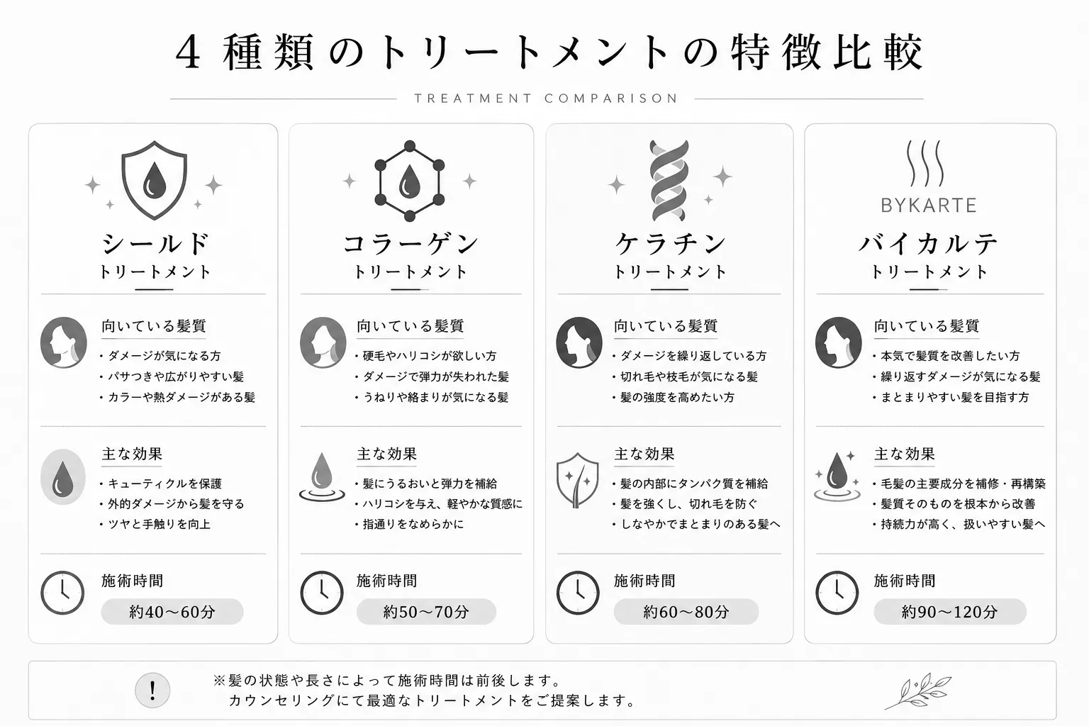 シールド・コラーゲン・ケラチン・バイカルテ4種類のトリートメントの特徴比較