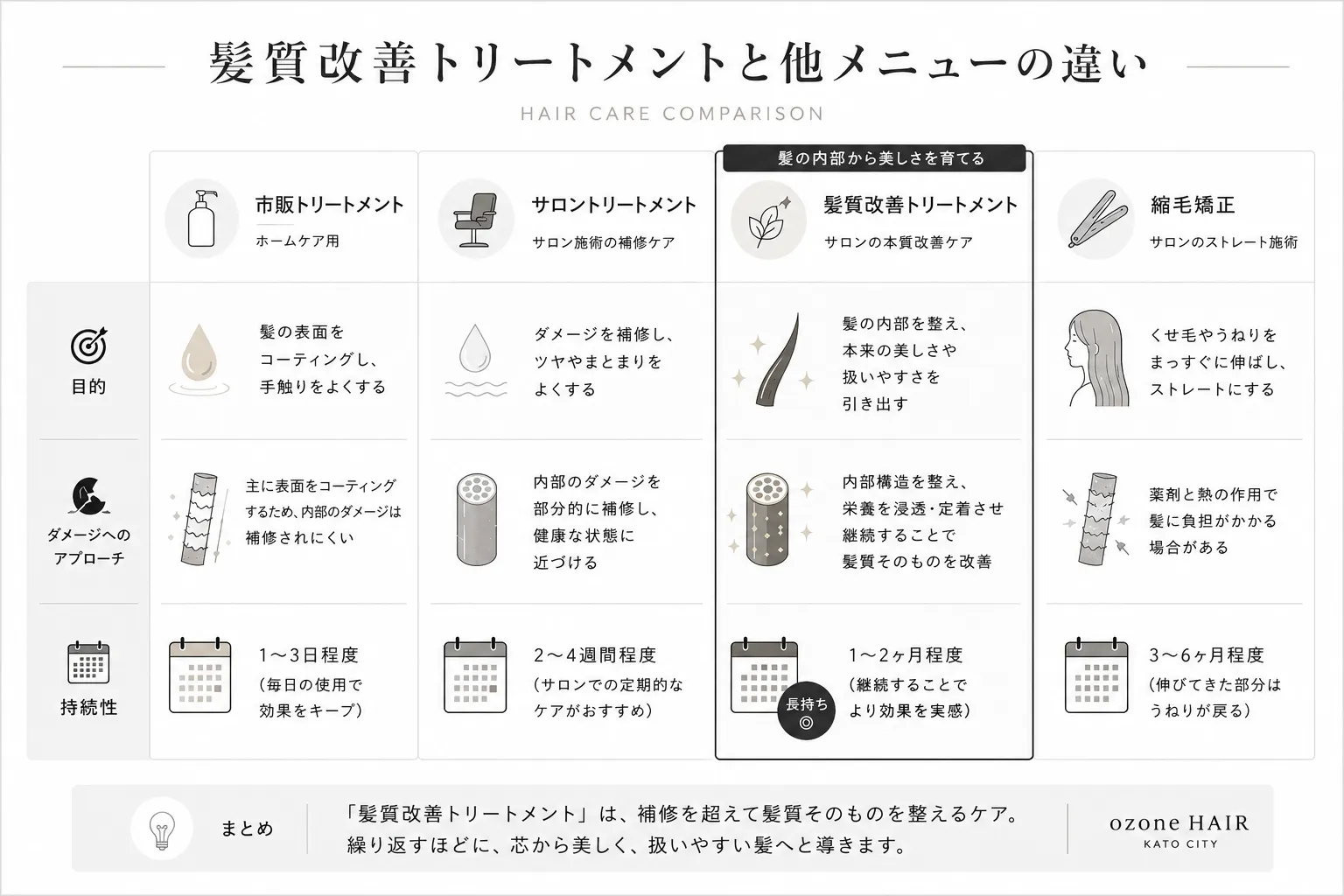 髪質改善トリートメントと他メニューの違いを比較した図