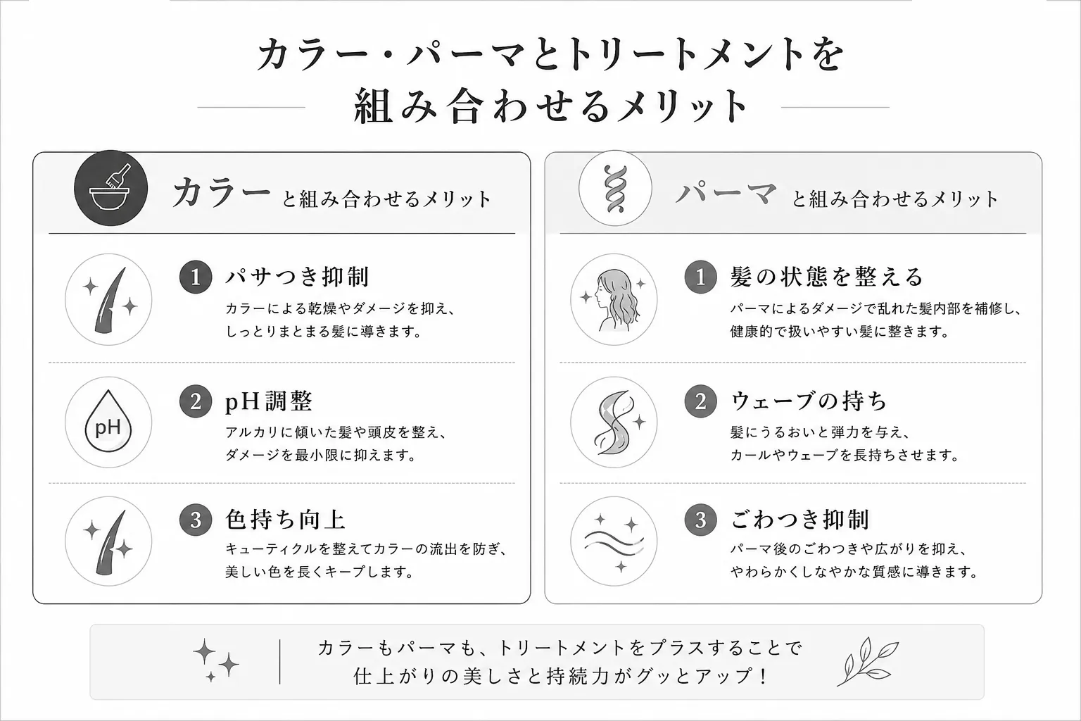 カラー・パーマとトリートメントを組み合わせるメリットを示した図